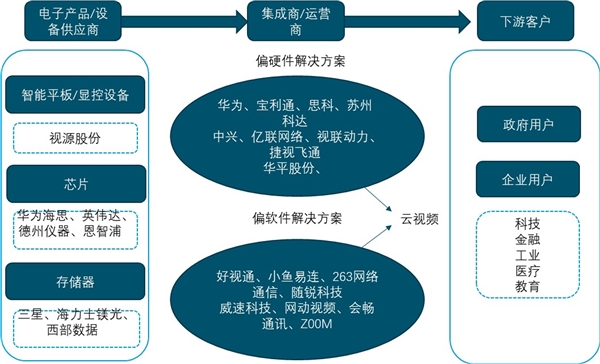 2020云视频行业市场发展趋势分析，受疫情影响云视频行业多家厂商飞速崛起