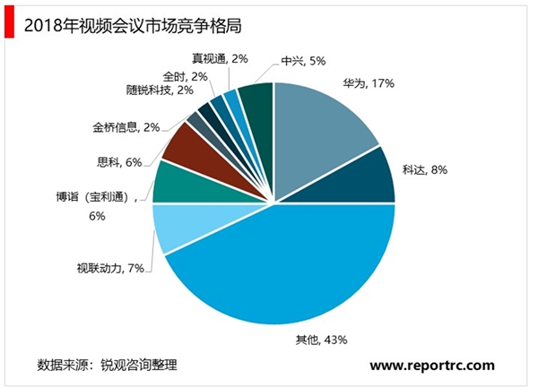 2020云视频行业市场发展趋势分析，受疫情影响云视频行业多家厂商飞速崛起