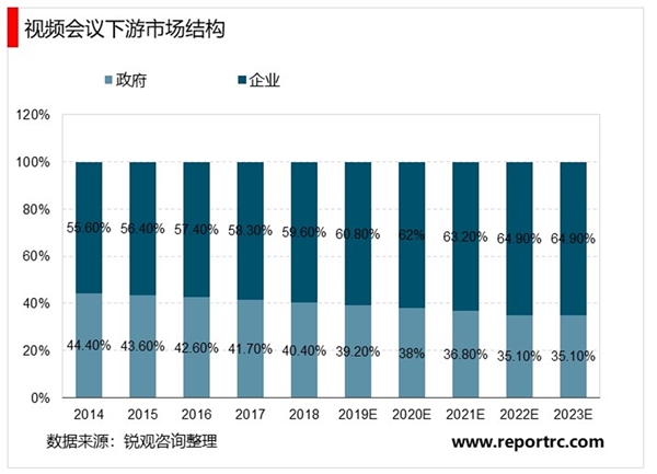 云视频和多个行业应用结合，未来将在垂直行业快速发展