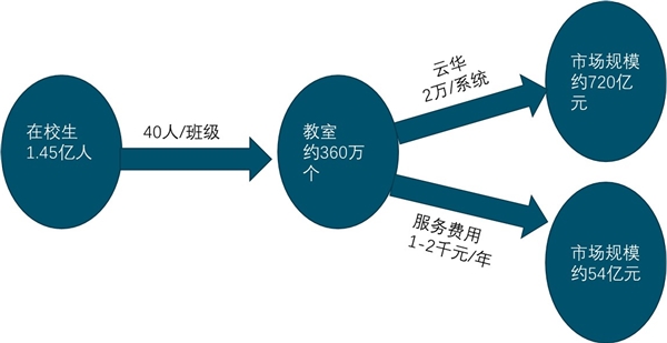 云视频和多个行业应用结合，未来将在垂直行业快速发展