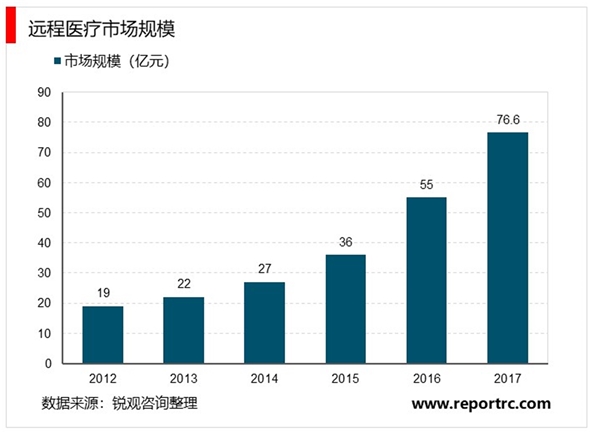 云视频和多个行业应用结合，未来将在垂直行业快速发展