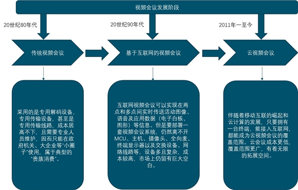 疫情加速云视频发展，视频会议逐步向云视频转型
