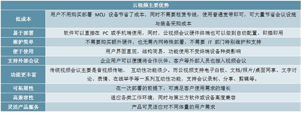 疫情加速云视频发展，视频会议逐步向云视频转型