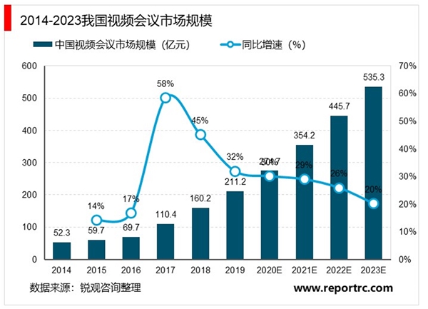 疫情加速云视频发展，视频会议逐步向云视频转型