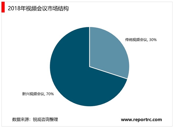 疫情加速云视频发展，视频会议逐步向云视频转型