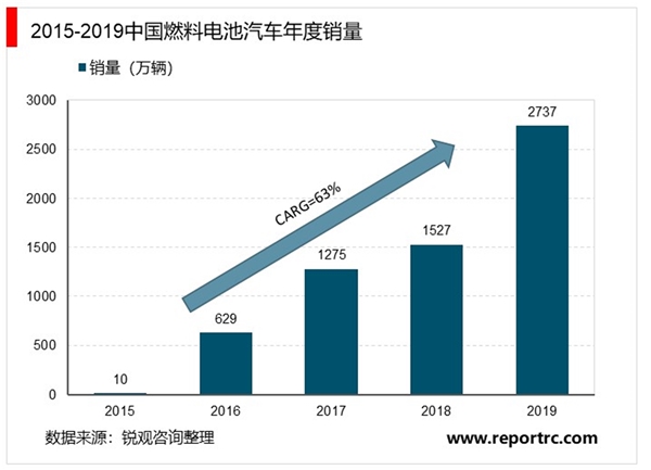 2020氢能源行业市场发展趋势分析，技术快速突破车用市场蓄势待发