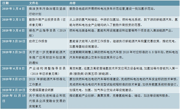 氢能源行业国家政策稳步出台，地方政策加速铺开