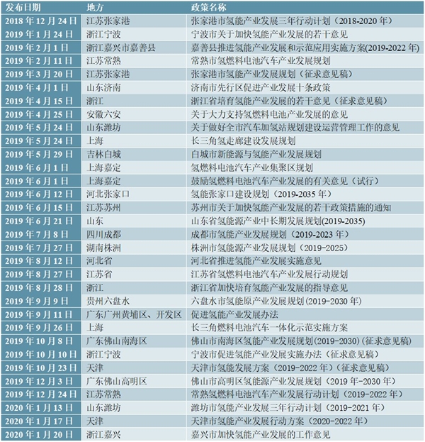 氢能源行业国家政策稳步出台，地方政策加速铺开