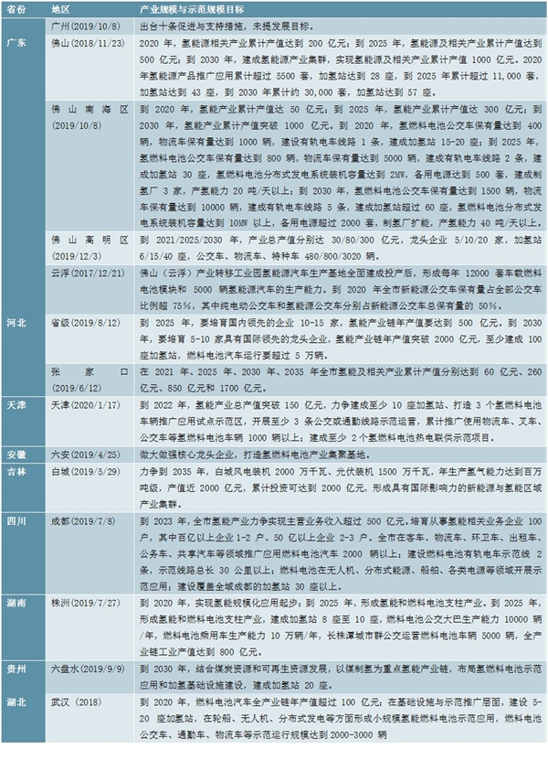 氢能源行业国家政策稳步出台，地方政策加速铺开