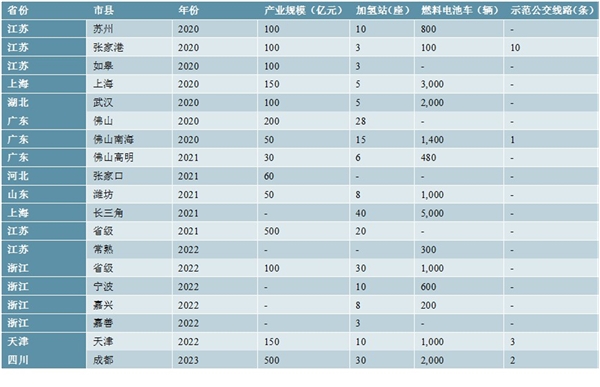 氢能源行业国家政策稳步出台，地方政策加速铺开