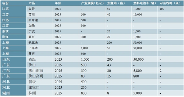 氢能源行业国家政策稳步出台，地方政策加速铺开