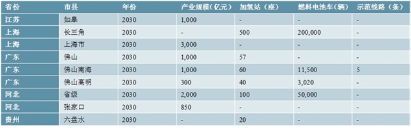 氢能源行业国家政策稳步出台，地方政策加速铺开