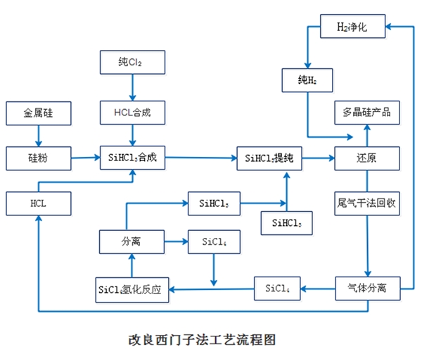 三氯氢硅行业发展有利因素及不利因素