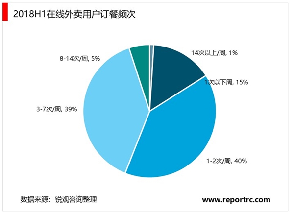 2020外卖行业市场发展趋势分析外卖消费频率不断增加，行业市场前景可观