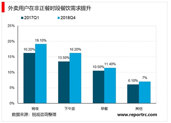 2020外卖行业市场发展趋势分析外卖消费频率不断增加，行业市场前景可观