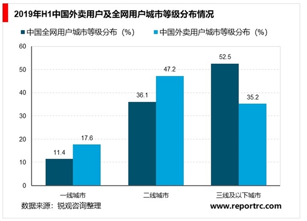 外卖构建商业根基，不可忽视市场相关潜在价值