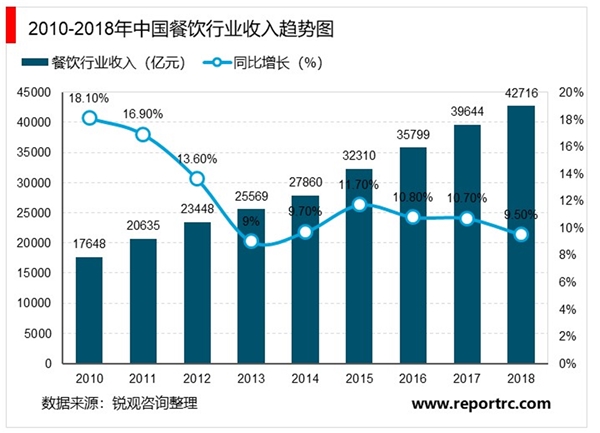 外卖行业替代外出就餐与在家做饭，潜在市场规模庞大