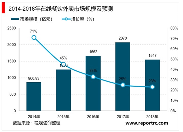 外卖行业替代外出就餐与在家做饭，潜在市场规模庞大