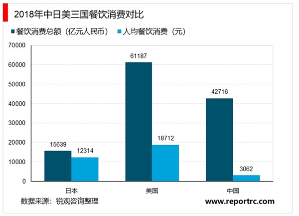 外卖行业替代外出就餐与在家做饭，潜在市场规模庞大