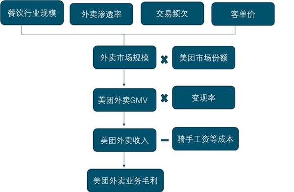 外卖行业替代外出就餐与在家做饭，潜在市场规模庞大