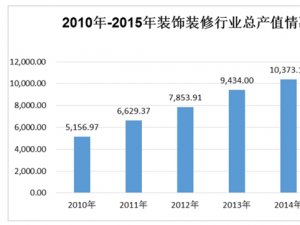 中国装饰装修行业发展及主要进入壁垒