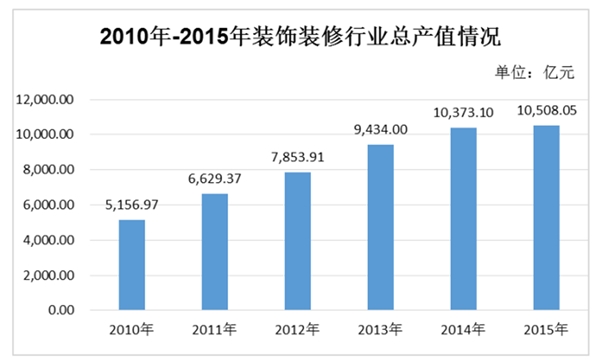 中国装饰装修行业发展及主要进入壁垒