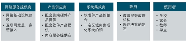 2020教育信息化市场现状分析，细分子行业众多格局较为分散