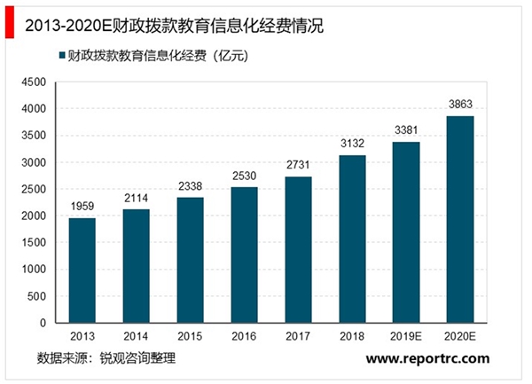 2020教育信息化市场现状分析，细分子行业众多格局较为分散