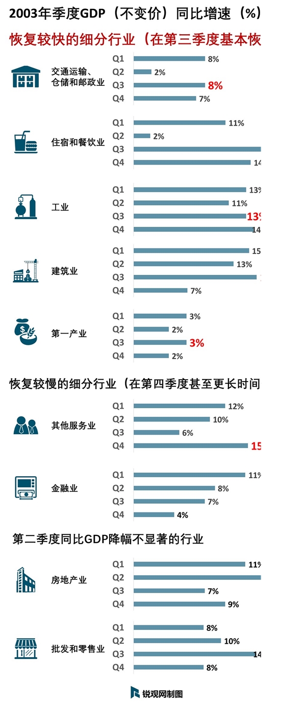 SARS疫情对中国经济的影响，疫情过后，不同行业的恢复速度对比分析