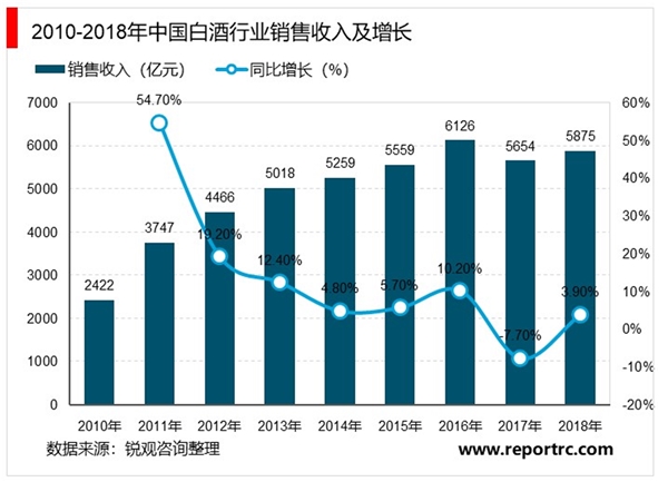 2020白酒行业市场发展趋势分析高端和次高端需求快速增长，消费升级趋势明显