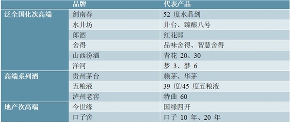 2020白酒行业市场发展趋势分析高端和次高端需求快速增长，消费升级趋势明显