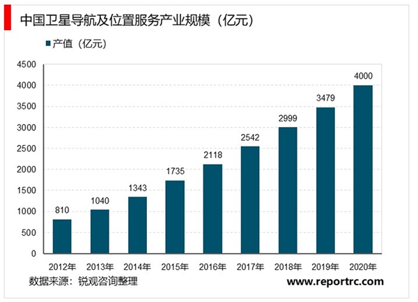 2019年中国北斗卫星导航行业发展现状和市场前景分析，民用细分领域市场前景可观