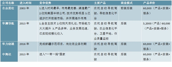 中国卫星导航农业机械领域应用分析行业尚处于起步阶段，主要用于农业机械自动导航