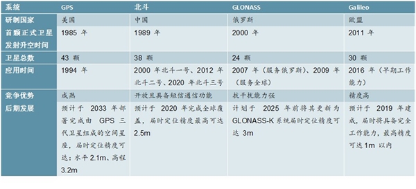 全球导航卫星行业细分行业发展分析,未来十年GNSS应用市场将持续高速增长