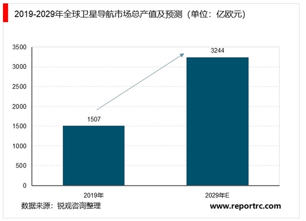 全球导航卫星行业细分行业发展分析,未来十年GNSS应用市场将持续高速增长