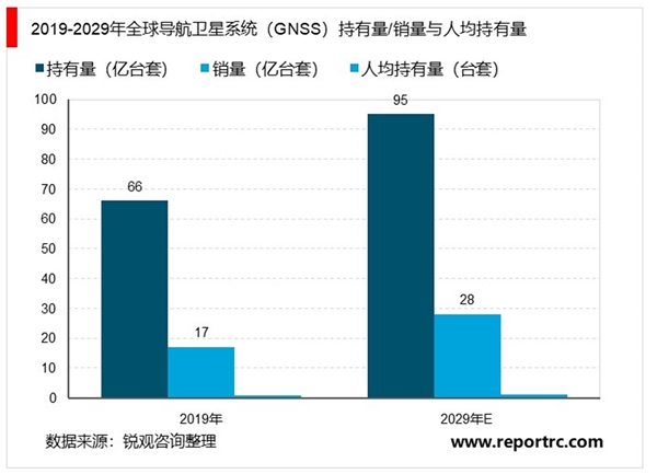 全球导航卫星行业细分行业发展分析,未来十年GNSS应用市场将持续高速增长