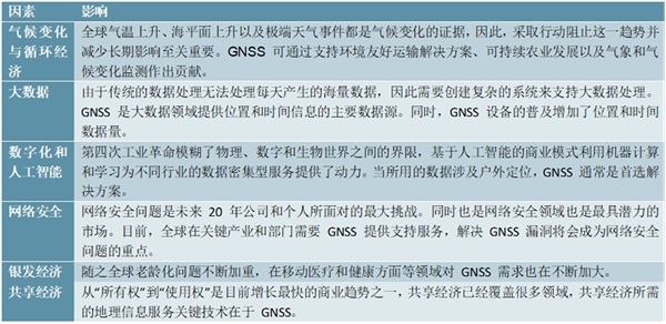 全球导航卫星行业细分行业发展分析,未来十年GNSS应用市场将持续高速增长