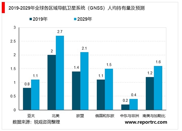 全球导航卫星行业细分行业发展分析,未来十年GNSS应用市场将持续高速增长