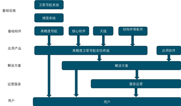 北斗产业链重点上市公司业务布局，国际主流芯片研制企业切入北斗卫星导航市场