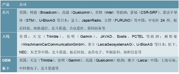 北斗产业链重点上市公司业务布局，国际主流芯片研制企业切入北斗卫星导航市场