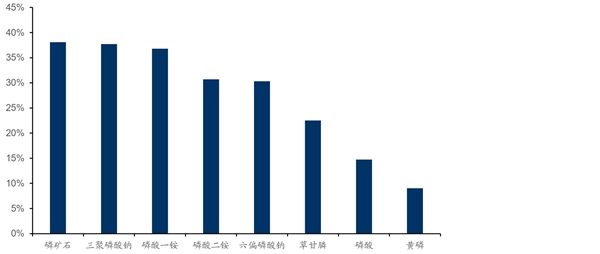 2020磷元素行业发展趋势分析，疫情抗癌药中含有磷元素行业前景可观