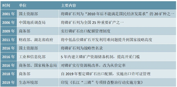 2020国内磷矿石现状分析，中小型落后企业得到整合未来产量预计难以大幅提高