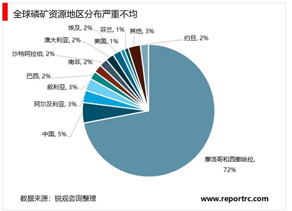 2020国内磷矿石现状分析，中小型落后企业得到整合未来产量预计难以大幅提高