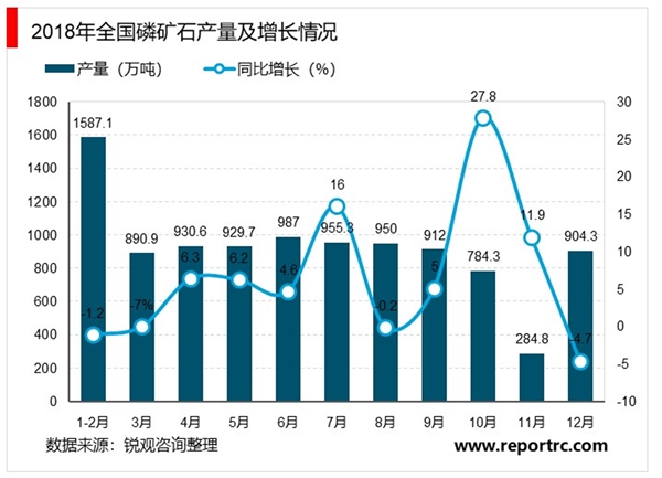 2020国内磷矿石现状分析，中小型落后企业得到整合未来产量预计难以大幅提高