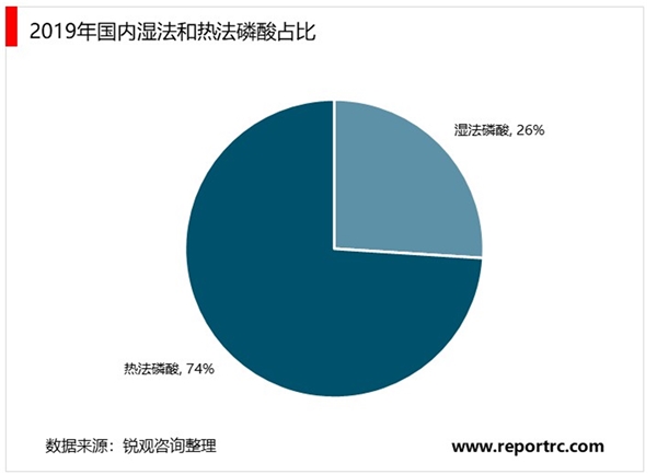 2020湿法磷酸行业发展趋势分析 我国湿法磷酸总产能严重过剩，需求有所回落