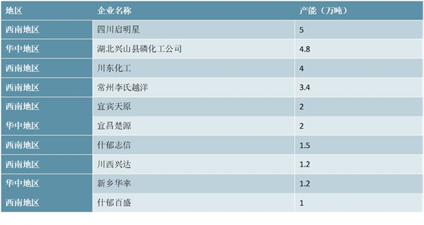 2020湿法磷酸行业发展趋势分析 我国湿法磷酸总产能严重过剩，需求有所回落