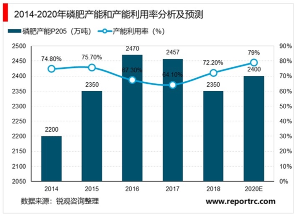 2020磷化工行业市场发展趋势分析，磷矿石重视程度逐渐提高，国内供给端收缩持续进行