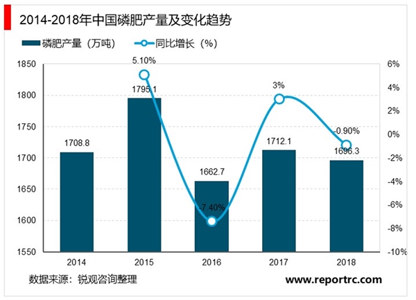 2020磷化工行业市场发展趋势分析，磷矿石重视程度逐渐提高，国内供给端收缩持续进行