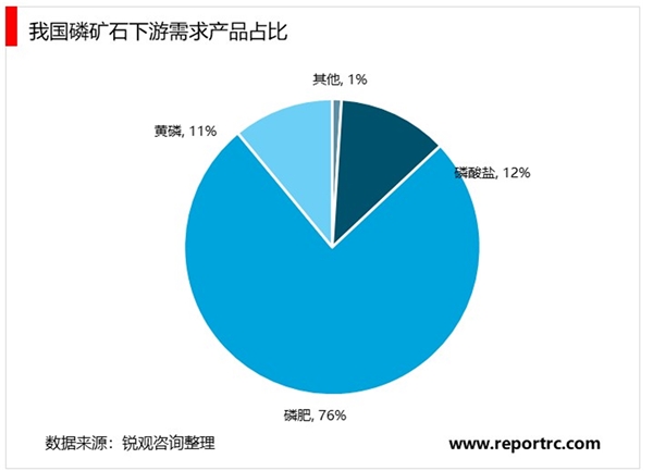 2020磷矿石全球市场供给需求分析，世界磷矿需求稳步提升国内需求略有下滑