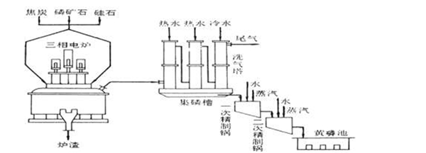 2020黄磷行业市场发展趋势分析，下游需求有所分化，整体消费稳中有降